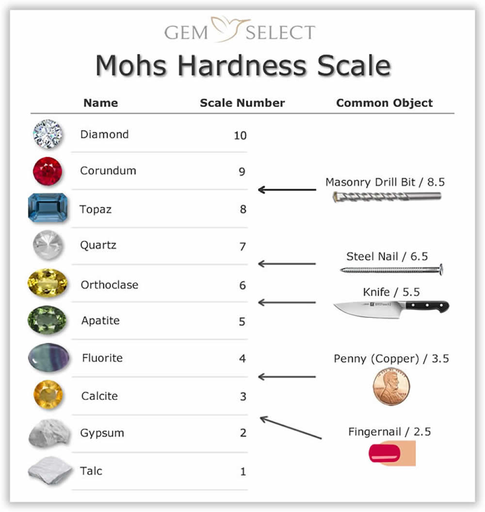 >Escala de Mohs - Escala de dureza de piedras preciosas