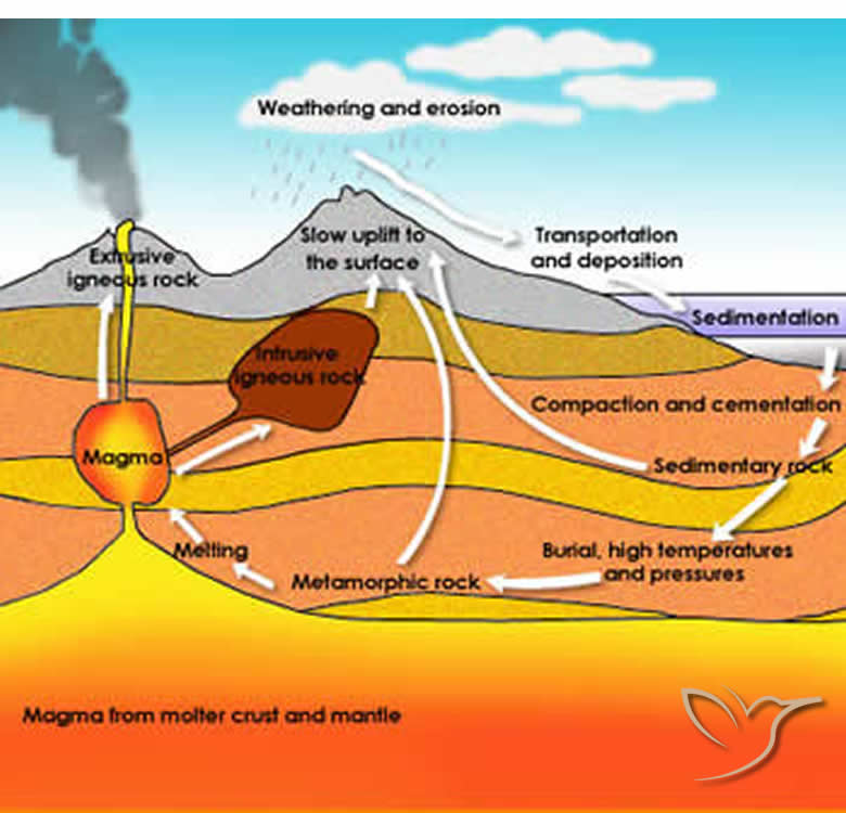 Ciclo de roca