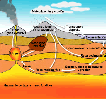 Ciclo de la Roca